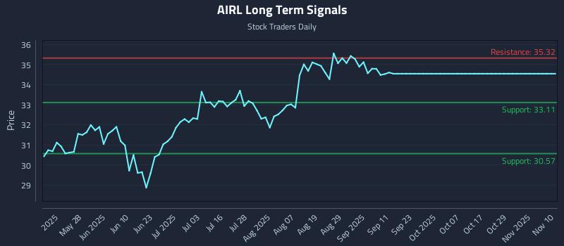 AIRL Long Term Analysis for November 11 2025 AIRL Long Term Analysis for November 11 2025