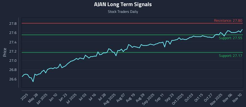 AJAN Long Term Analysis for November 11 2025 AJAN Long Term Analysis for November 11 2025