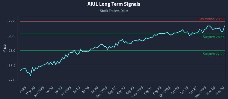 AJUL Long Term Analysis for November 11 2025 AJUL Long Term Analysis for November 11 2025