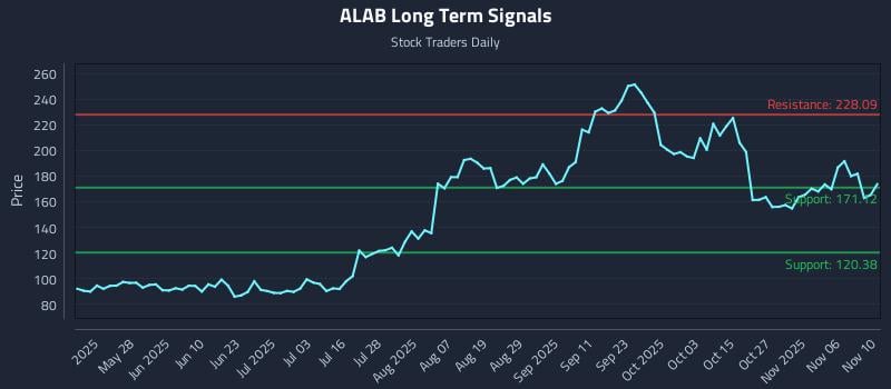 ALAB Long Term Analysis for November 11 2025