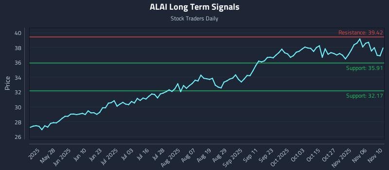 ALAI Long Term Analysis for November 11 2025