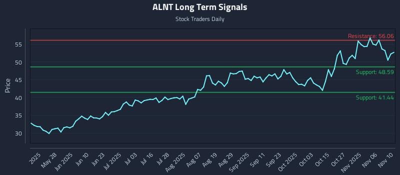 ALNT Long Term Analysis for November 11 2025 ALNT Long Term Analysis for November 11 2025