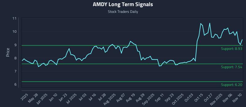 AMDY Long Term Analysis for November 11 2025 AMDY Long Term Analysis for November 11 2025