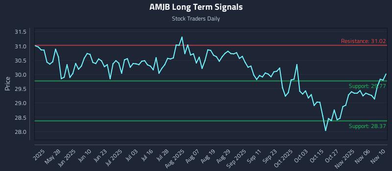 AMJB Long Term Analysis for November 11 2025