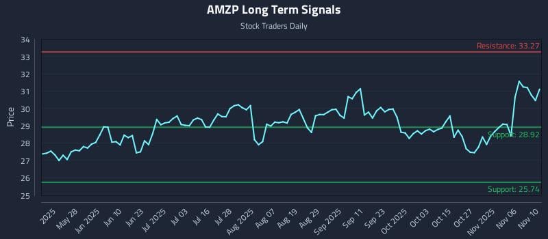 AMZP Long Term Analysis for November 11 2025