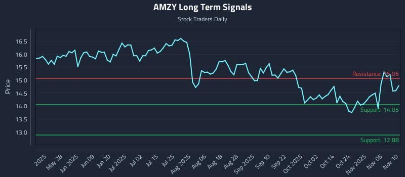 AMZY Long Term Analysis for November 11 2025