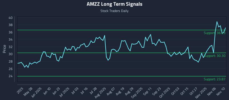 AMZZ Long Term Analysis for November 11 2025 AMZZ Long Term Analysis for November 11 2025