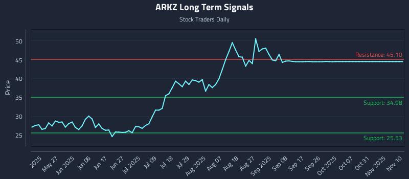 ARKZ Long Term Analysis for November 11 2025