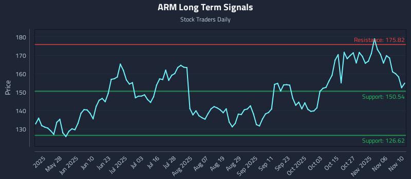 ARM Long Term Analysis for November 11 2025 ARM Long Term Analysis for November 11 2025