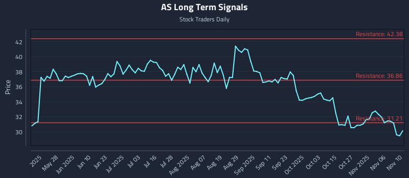 AS Long Term Analysis for November 11 2025
