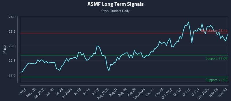 ASMF Long Term Analysis for November 11 2025 ASMF Long Term Analysis for November 11 2025