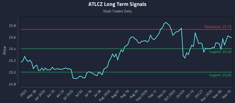 ATLCZ Long Term Analysis for November 11 2025 ATLCZ Long Term Analysis for November 11 2025