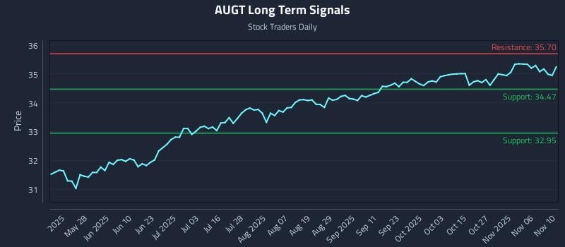 AUGT Long Term Analysis for November 11 2025 AUGT Long Term Analysis for November 11 2025
