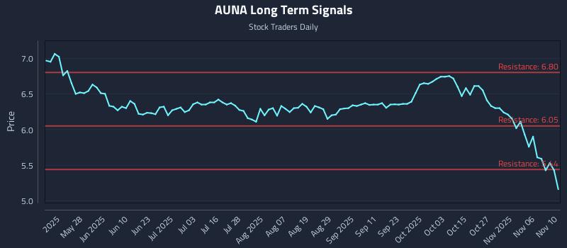 AUNA Long Term Analysis for November 11 2025 AUNA Long Term Analysis for November 11 2025