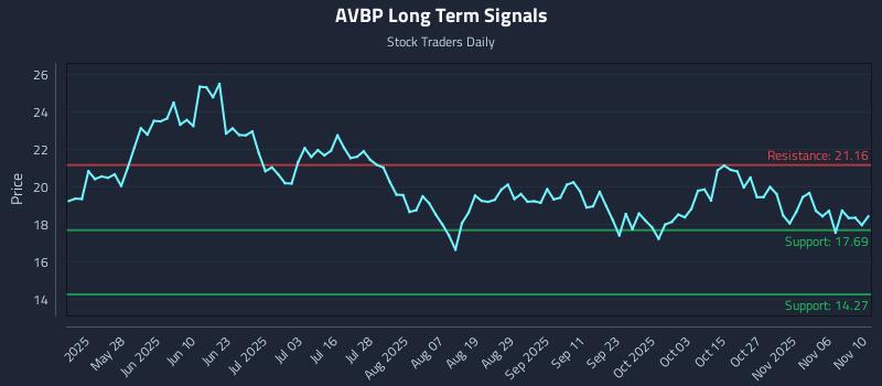 AVBP Long Term Analysis for November 11 2025 AVBP Long Term Analysis for November 11 2025