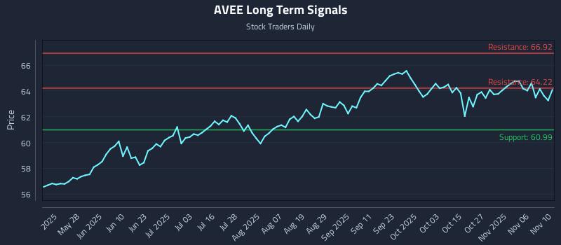 AVEE Long Term Analysis for November 11 2025 AVEE Long Term Analysis for November 11 2025