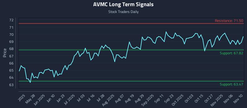 AVMC Long Term Analysis for November 11 2025 AVMC Long Term Analysis for November 11 2025