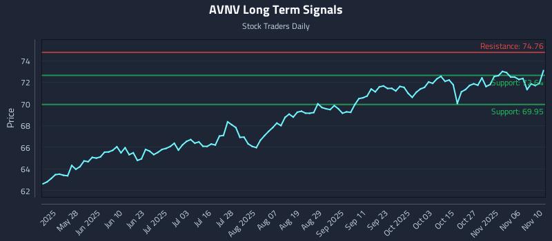 AVNV Long Term Analysis for November 11 2025 AVNV Long Term Analysis for November 11 2025