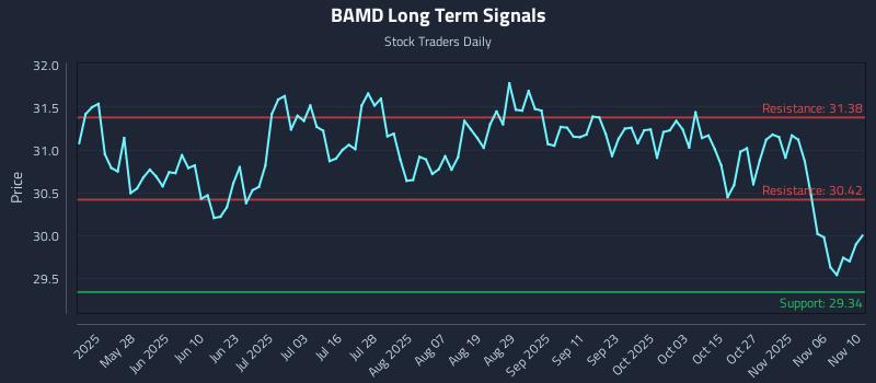 BAMD Long Term Analysis for November 11 2025 BAMD Long Term Analysis for November 11 2025