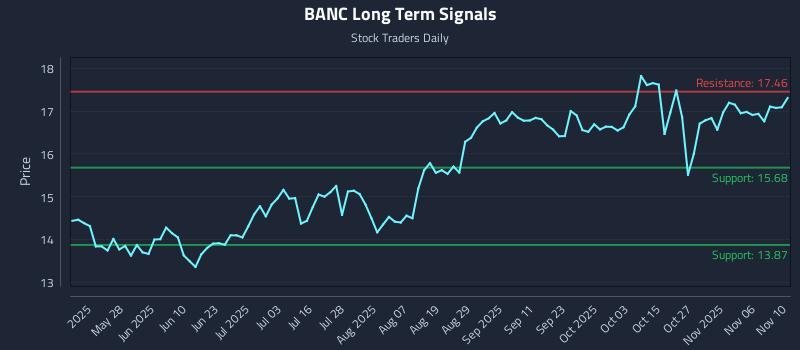 BANC Long Term Analysis for November 11 2025