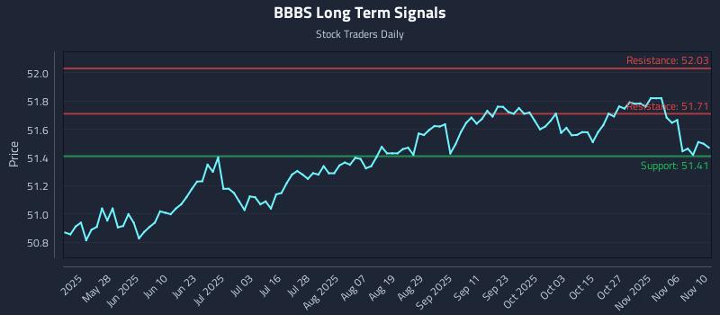BBBS Long Term Analysis for November 11 2025