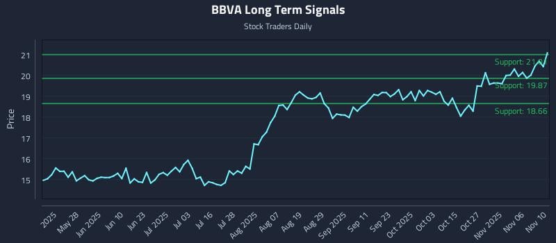 BBVA Long Term Analysis for November 11 2025