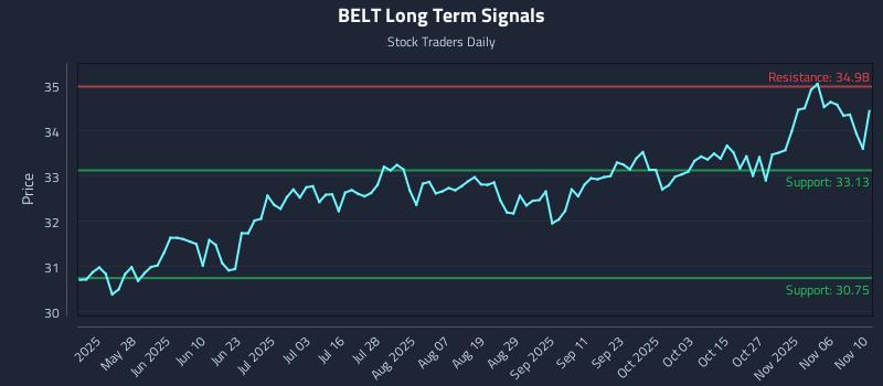 BELT Long Term Analysis for November 11 2025 BELT Long Term Analysis for November 11 2025