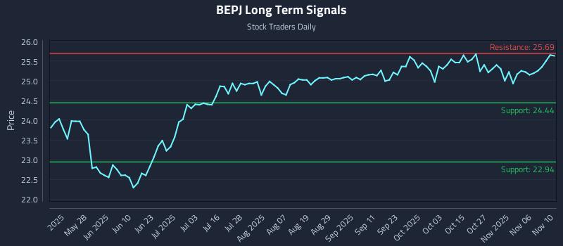 BEPJ Long Term Analysis for November 11 2025 BEPJ Long Term Analysis for November 11 2025