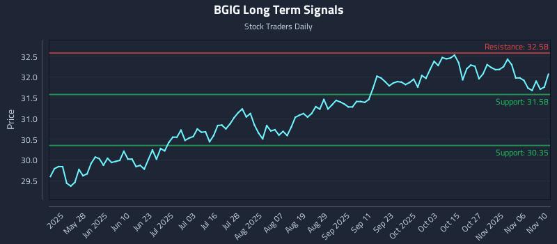 BGIG Long Term Analysis for November 11 2025