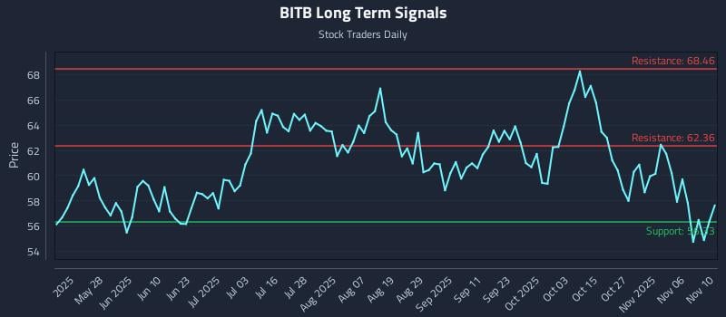 BITB Long Term Analysis for November 11 2025