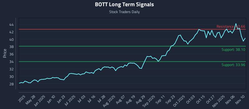 BOTT Long Term Analysis for November 11 2025
