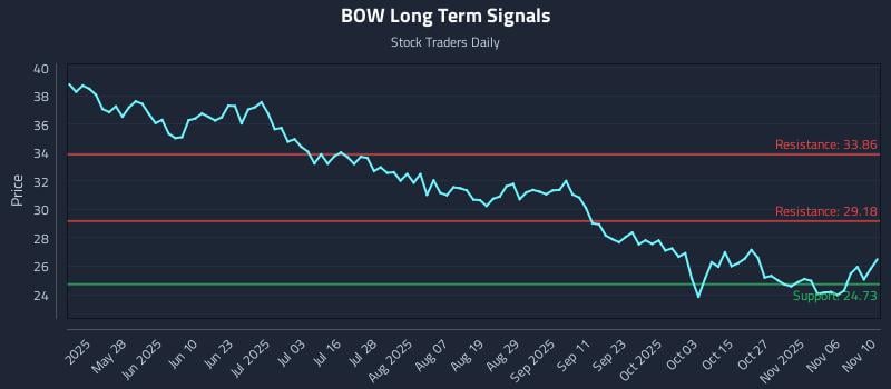 BOW Long Term Analysis for November 11 2025