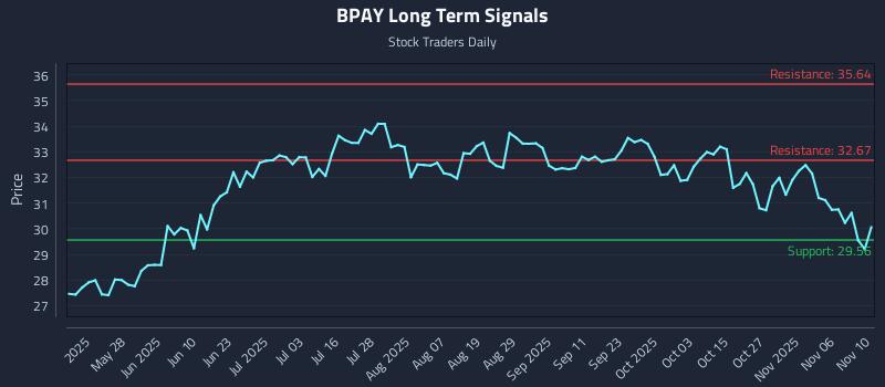 BPAY Long Term Analysis for November 11 2025 BPAY Long Term Analysis for November 11 2025