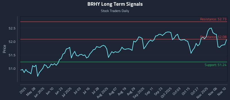 BRHY Long Term Analysis for November 11 2025 BRHY Long Term Analysis for November 11 2025