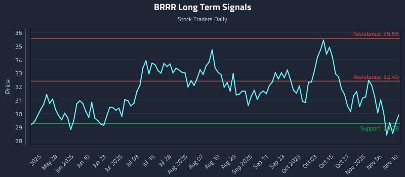 BRRR Long Term Analysis for November 11 2025 BRRR Long Term Analysis for November 11 2025