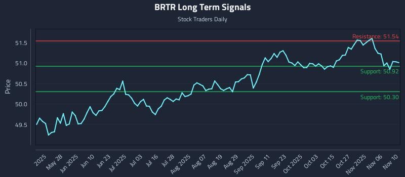 BRTR Long Term Analysis for November 11 2025