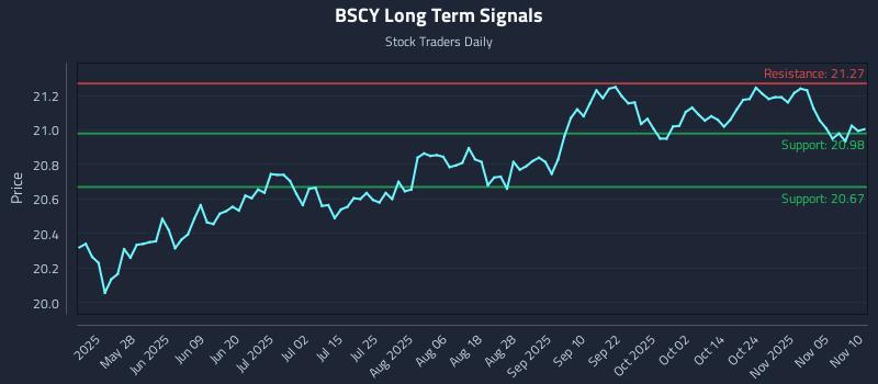 BSCY Long Term Analysis for November 11 2025