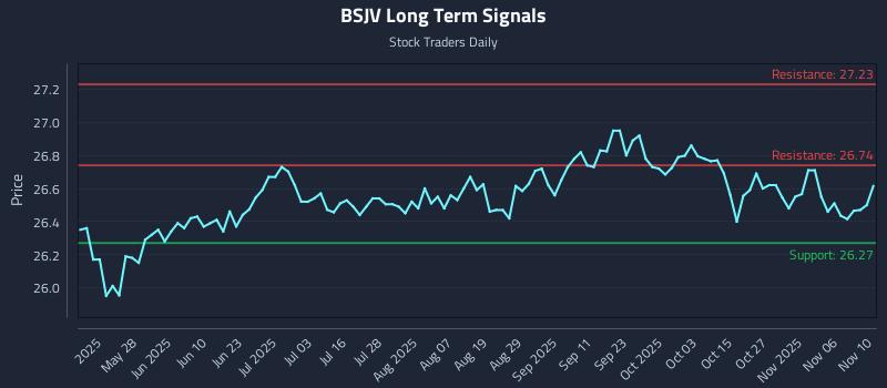 BSJV Long Term Analysis for November 11 2025