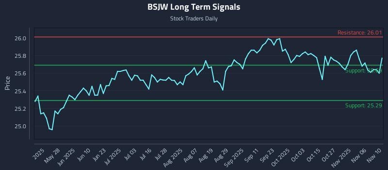 BSJW Long Term Analysis for November 11 2025