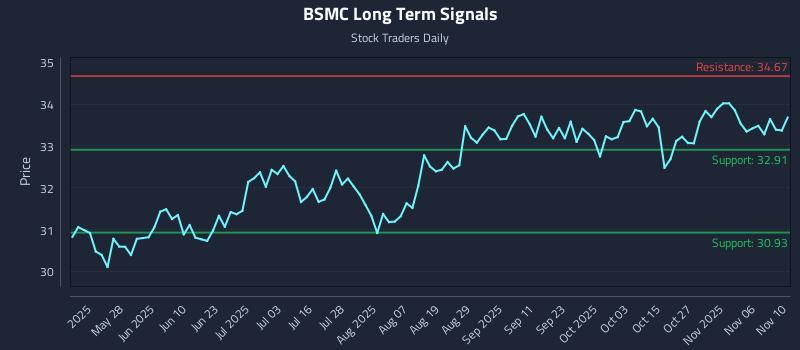 BSMC Long Term Analysis for November 11 2025
