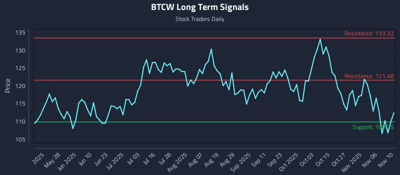 BTCW Long Term Analysis for November 11 2025