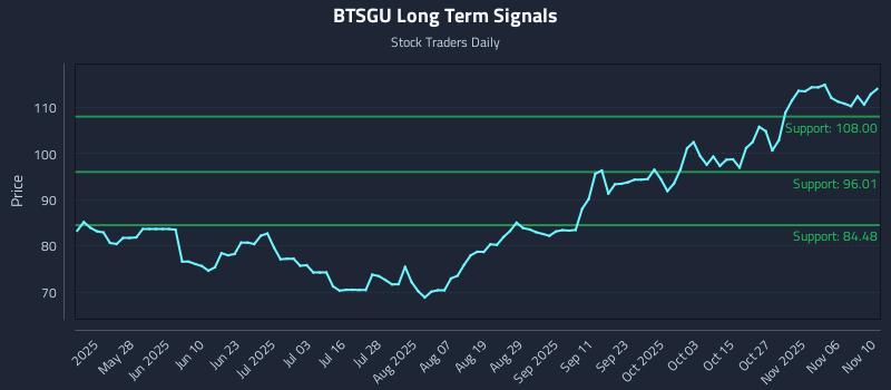 BTSGU Long Term Analysis for November 11 2025 BTSGU Long Term Analysis for November 11 2025