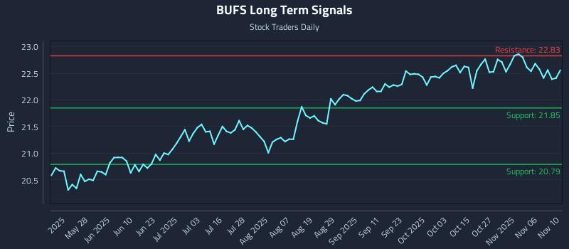 BUFS Long Term Analysis for November 11 2025 BUFS Long Term Analysis for November 11 2025