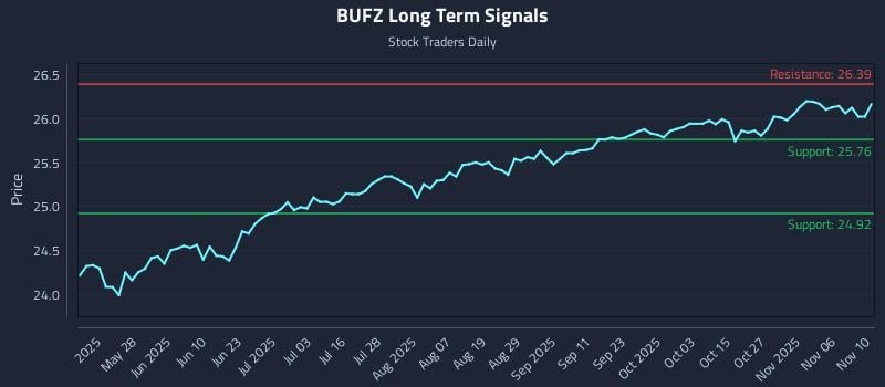 BUFZ Long Term Analysis for November 11 2025