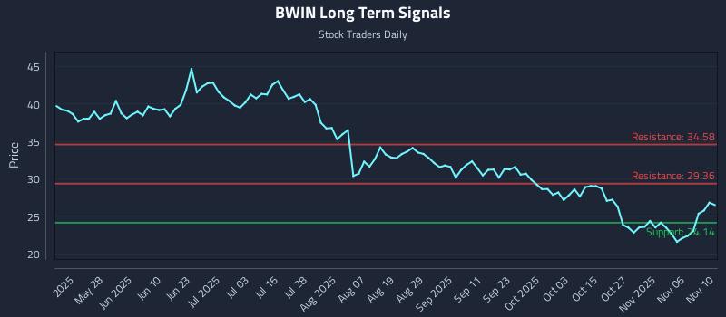 BWIN Long Term Analysis for November 11 2025 BWIN Long Term Analysis for November 11 2025