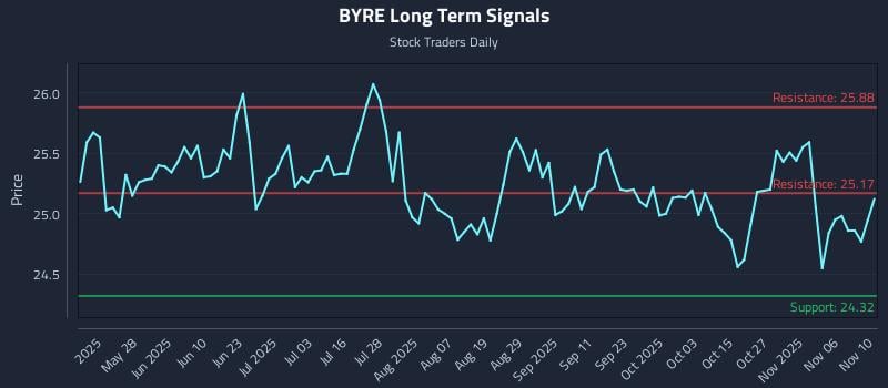 BYRE Long Term Analysis for November 11 2025
