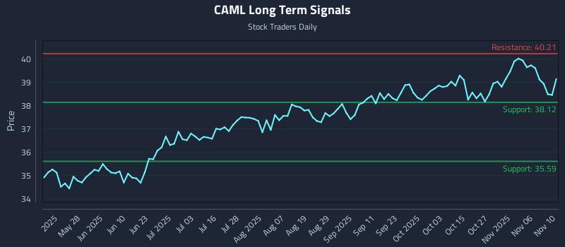 CAML Long Term Analysis for November 11 2025