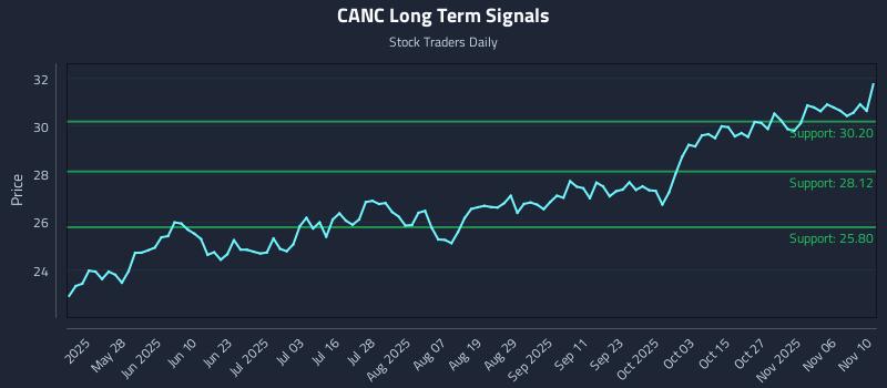 CANC Long Term Analysis for November 11 2025 CANC Long Term Analysis for November 11 2025