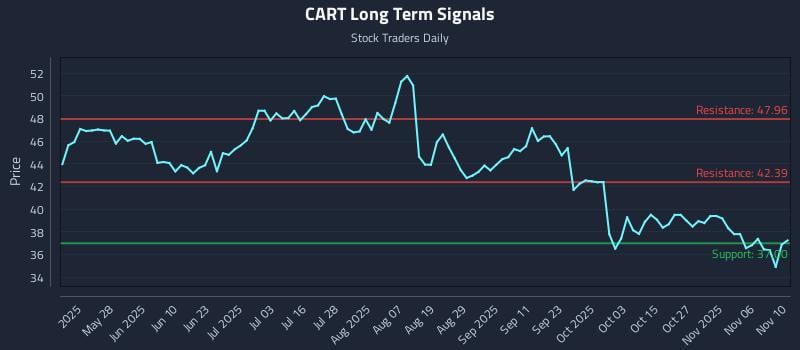 CART Long Term Analysis for November 11 2025