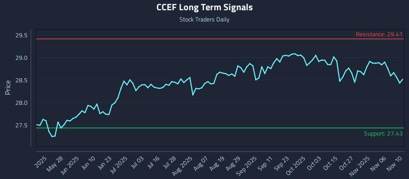 CCEF Long Term Analysis for November 11 2025